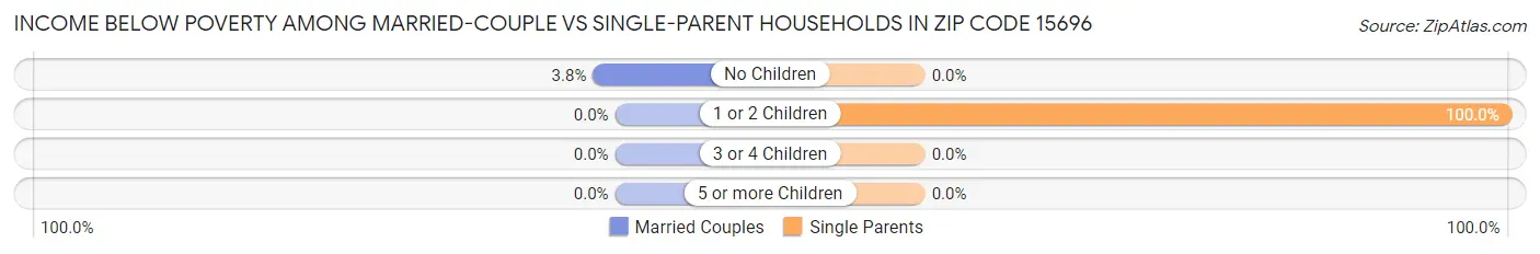 Income Below Poverty Among Married-Couple vs Single-Parent Households in Zip Code 15696