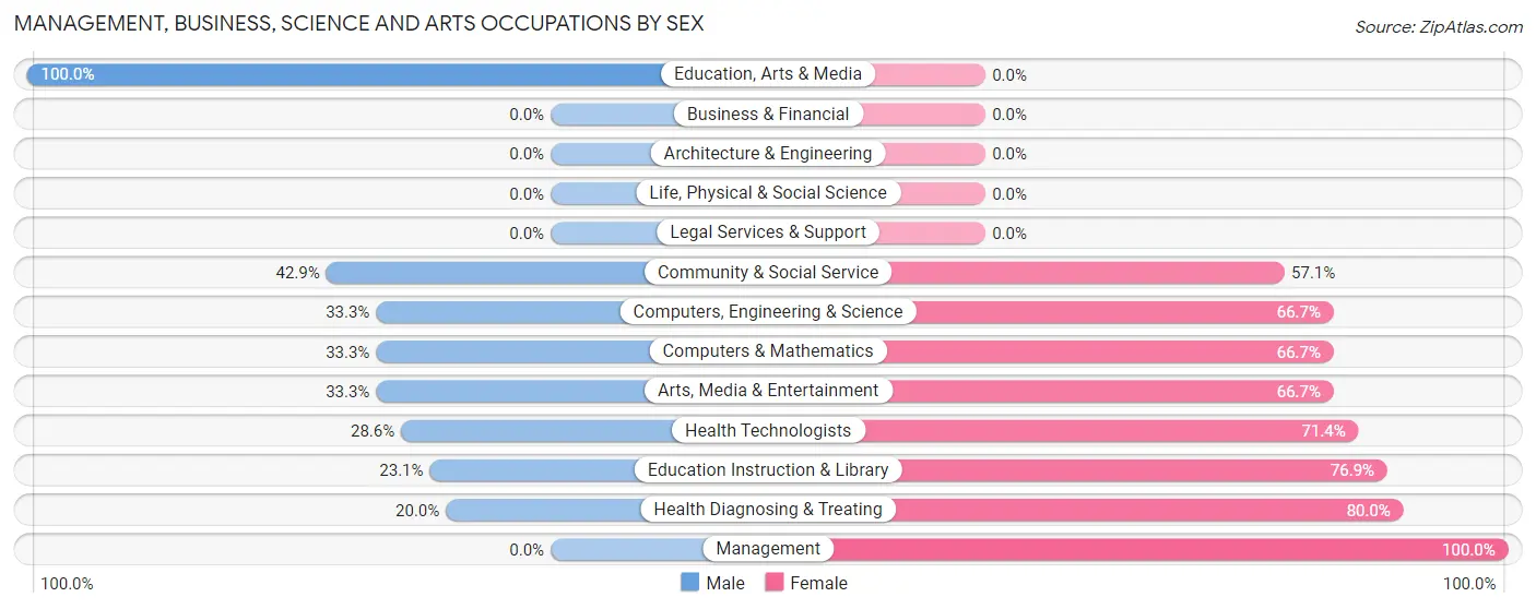 Management, Business, Science and Arts Occupations by Sex in Zip Code 15696