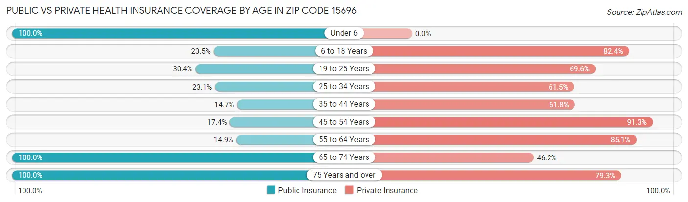Public vs Private Health Insurance Coverage by Age in Zip Code 15696