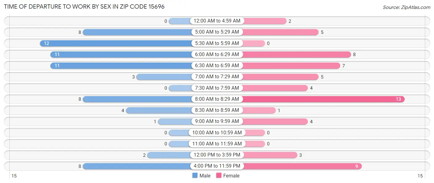 Time of Departure to Work by Sex in Zip Code 15696