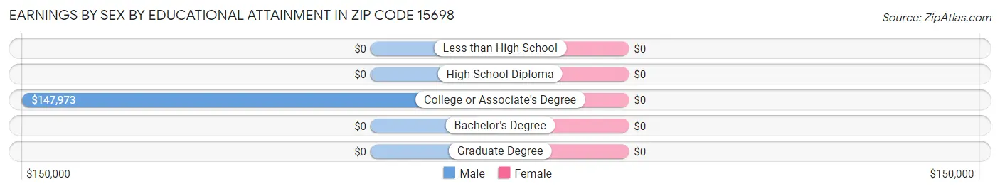 Earnings by Sex by Educational Attainment in Zip Code 15698