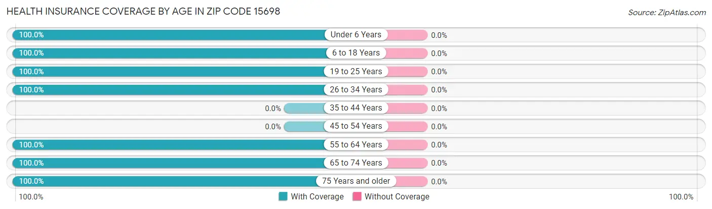 Health Insurance Coverage by Age in Zip Code 15698