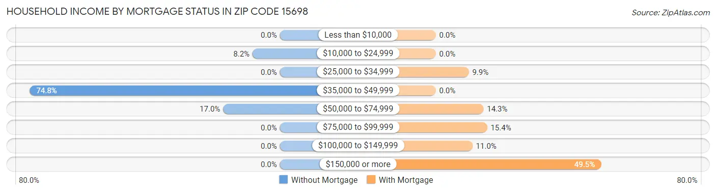Household Income by Mortgage Status in Zip Code 15698