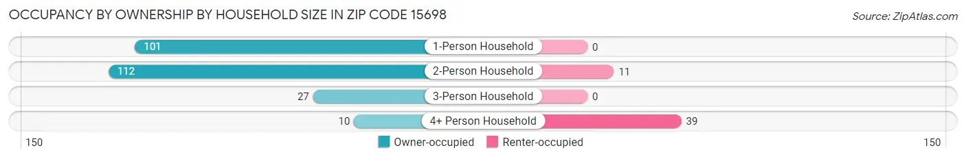Occupancy by Ownership by Household Size in Zip Code 15698