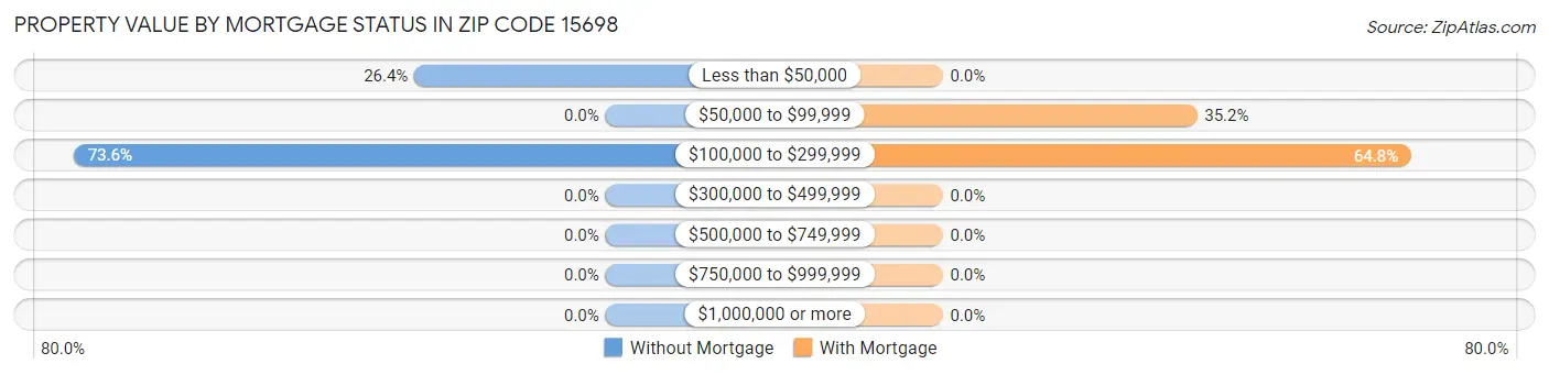 Property Value by Mortgage Status in Zip Code 15698