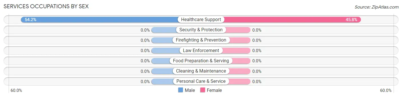 Services Occupations by Sex in Zip Code 15698