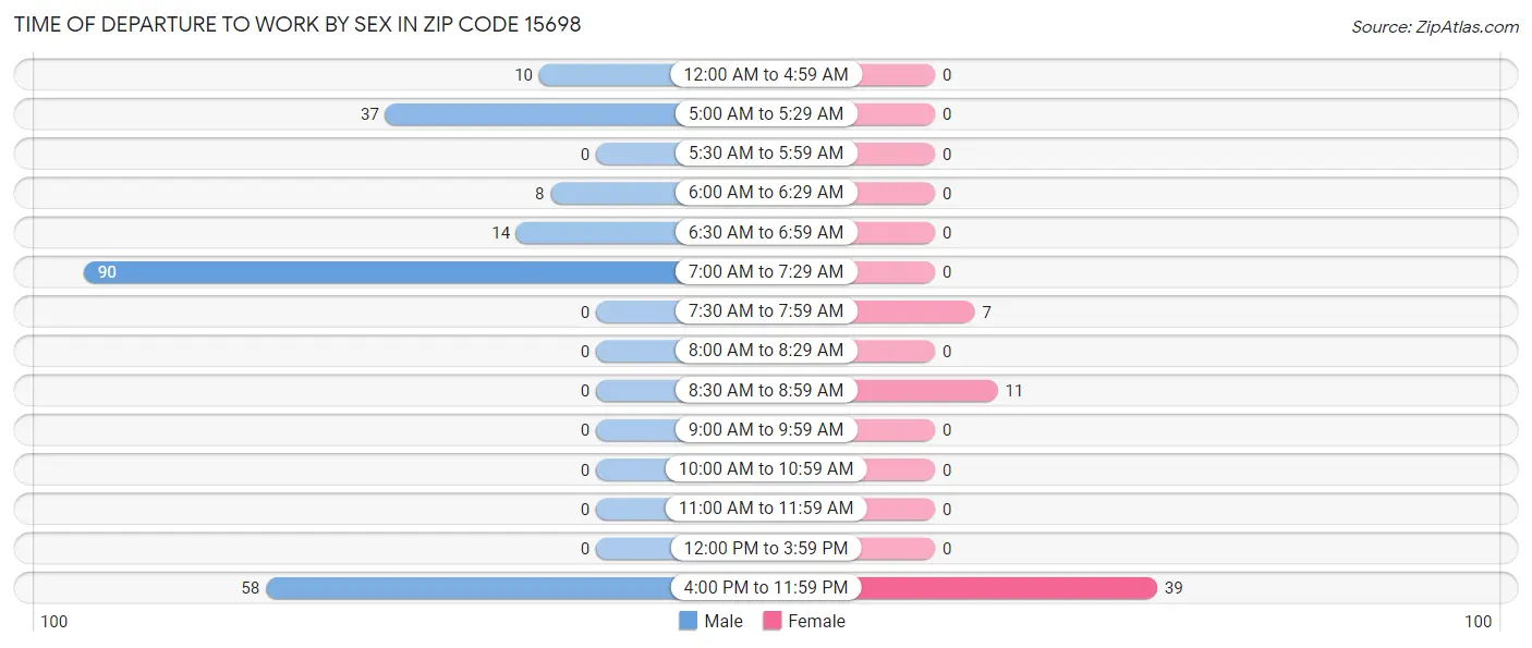 Time of Departure to Work by Sex in Zip Code 15698