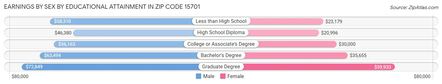 Earnings by Sex by Educational Attainment in Zip Code 15701