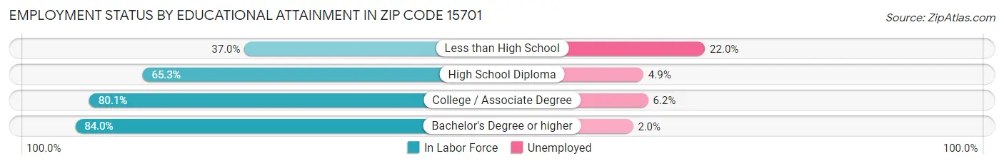 Employment Status by Educational Attainment in Zip Code 15701
