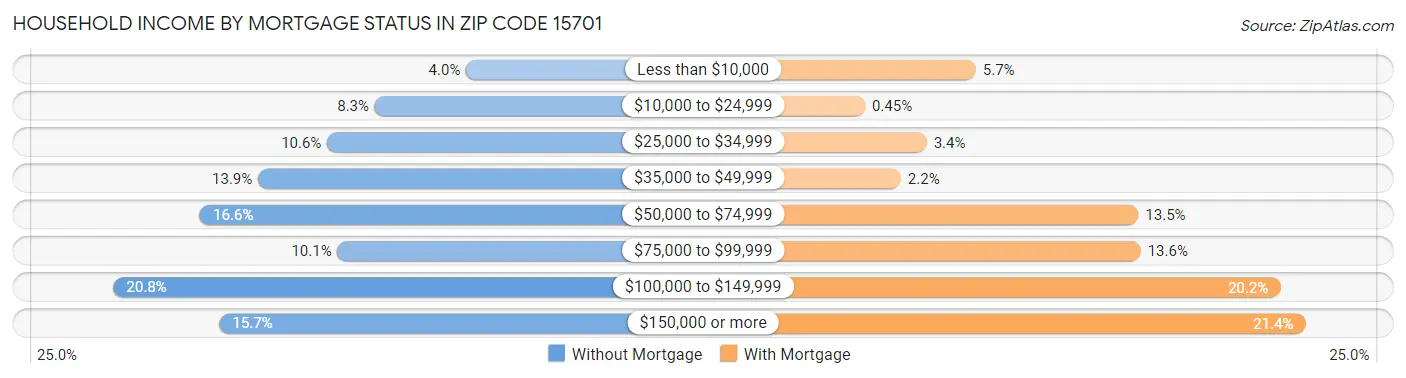 Household Income by Mortgage Status in Zip Code 15701