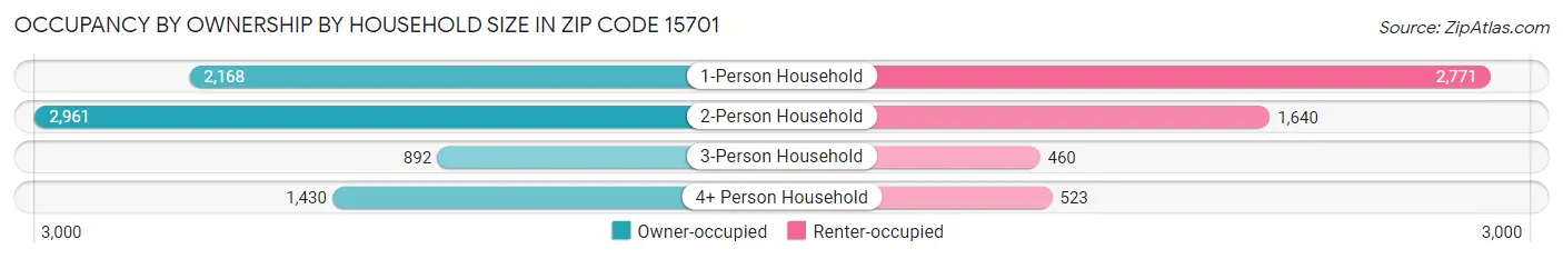 Occupancy by Ownership by Household Size in Zip Code 15701