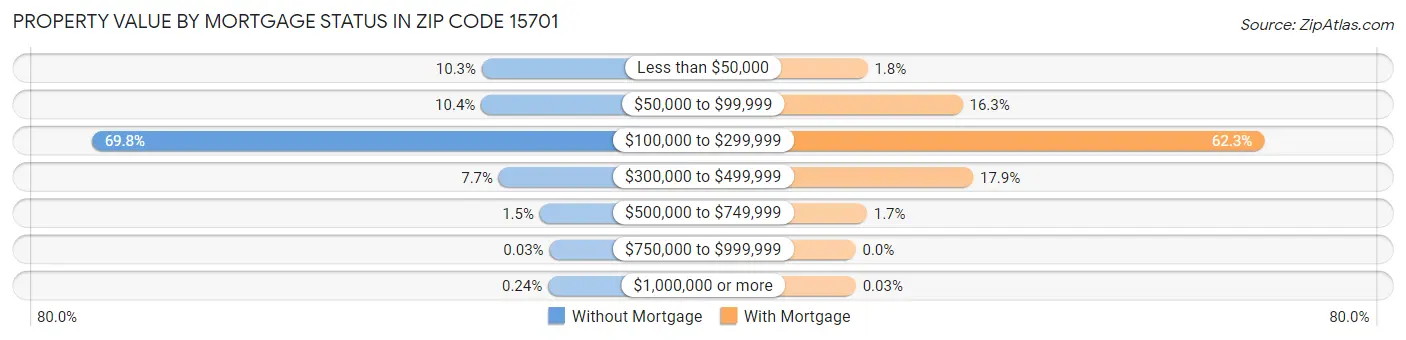 Property Value by Mortgage Status in Zip Code 15701
