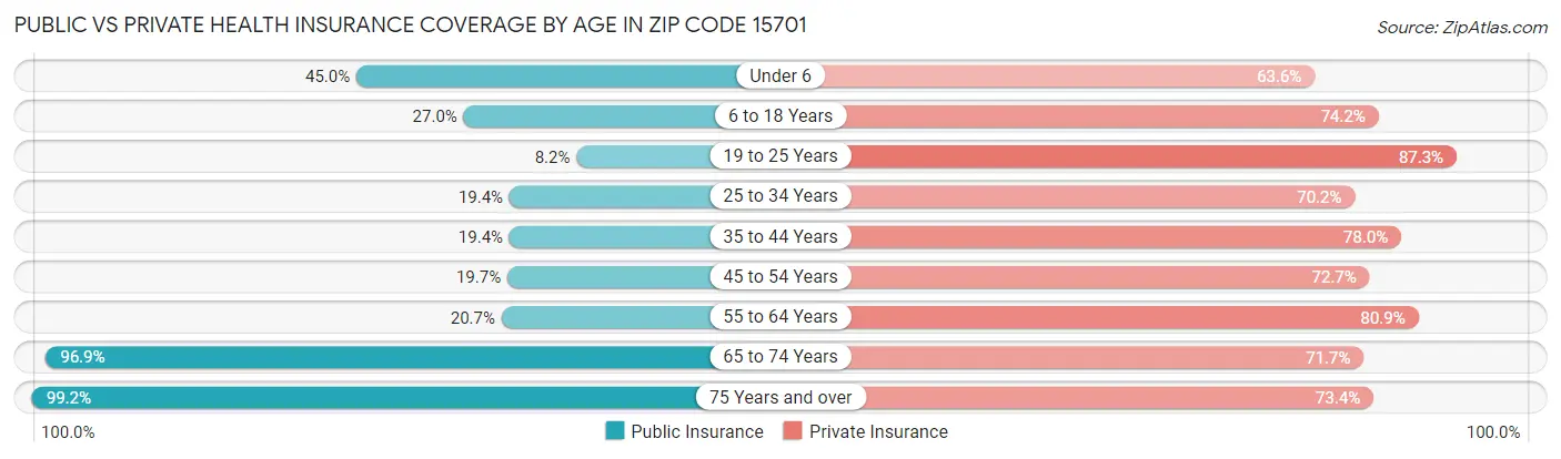 Public vs Private Health Insurance Coverage by Age in Zip Code 15701