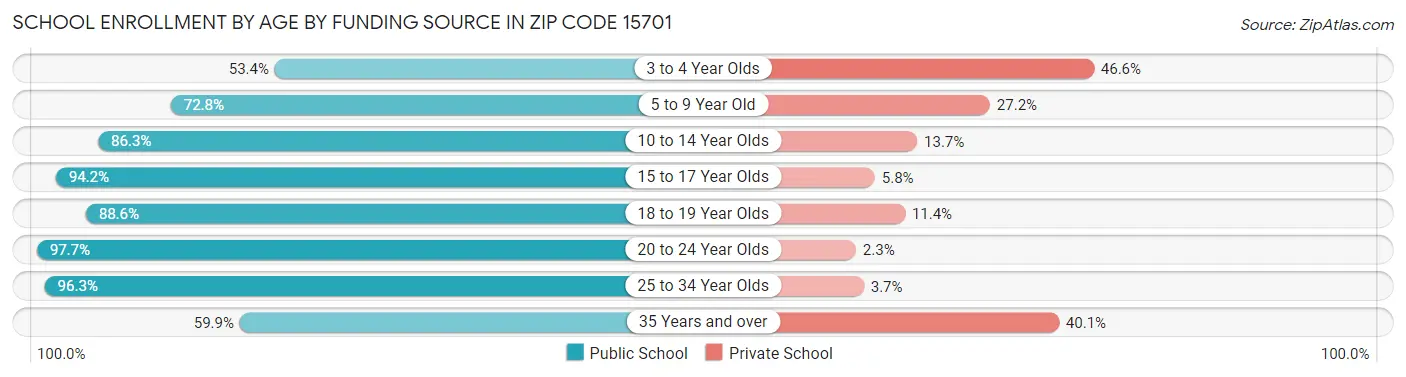 School Enrollment by Age by Funding Source in Zip Code 15701