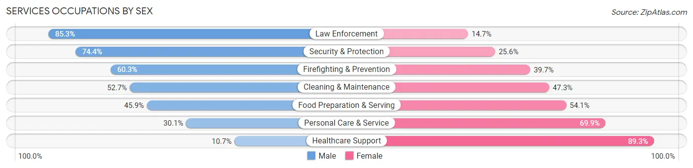 Services Occupations by Sex in Zip Code 15701