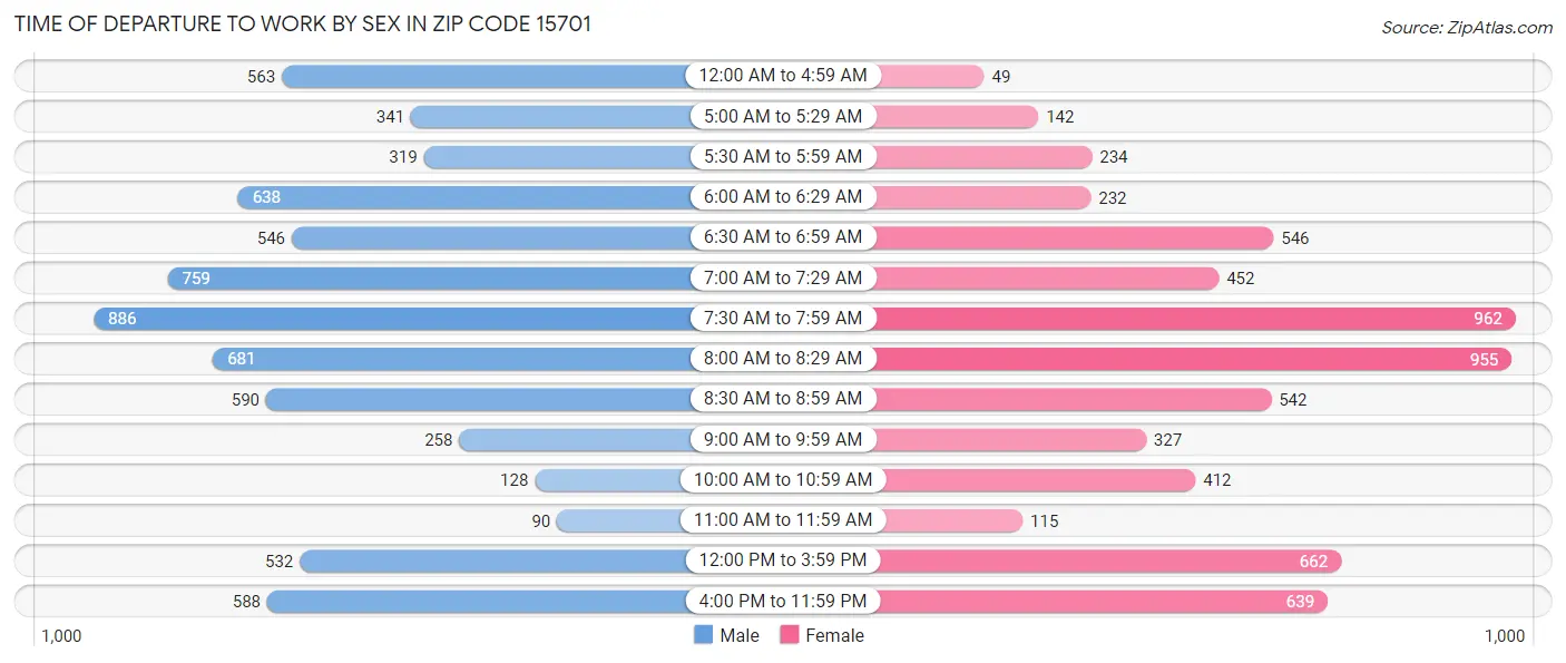 Time of Departure to Work by Sex in Zip Code 15701