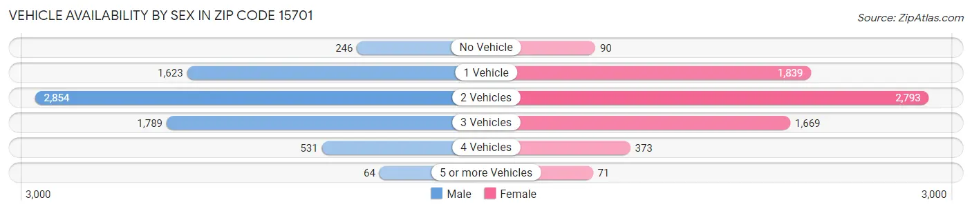 Vehicle Availability by Sex in Zip Code 15701