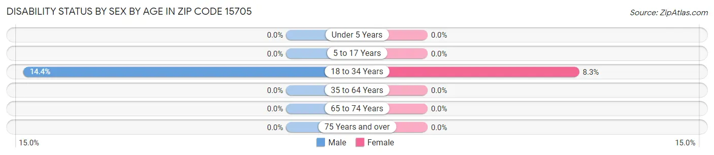 Disability Status by Sex by Age in Zip Code 15705