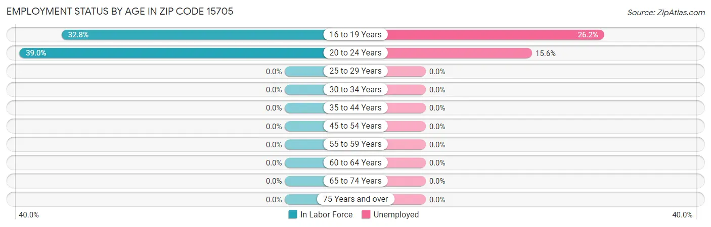 Employment Status by Age in Zip Code 15705
