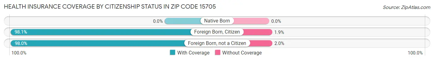 Health Insurance Coverage by Citizenship Status in Zip Code 15705