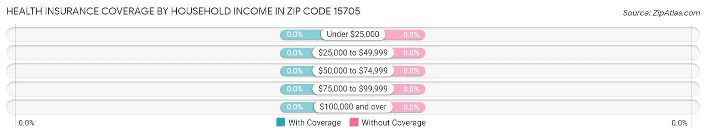 Health Insurance Coverage by Household Income in Zip Code 15705