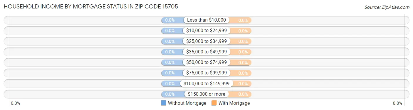 Household Income by Mortgage Status in Zip Code 15705