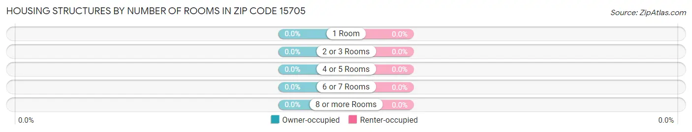 Housing Structures by Number of Rooms in Zip Code 15705