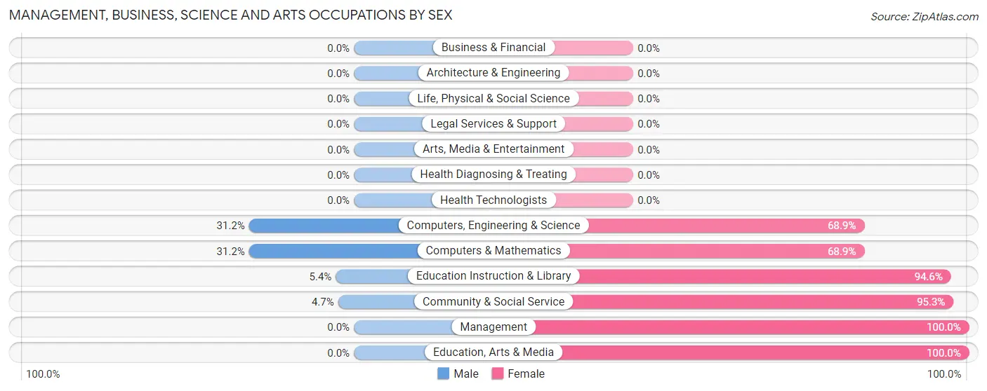 Management, Business, Science and Arts Occupations by Sex in Zip Code 15705