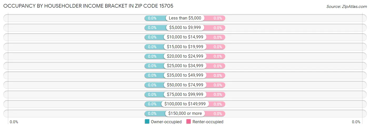Occupancy by Householder Income Bracket in Zip Code 15705