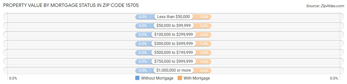 Property Value by Mortgage Status in Zip Code 15705
