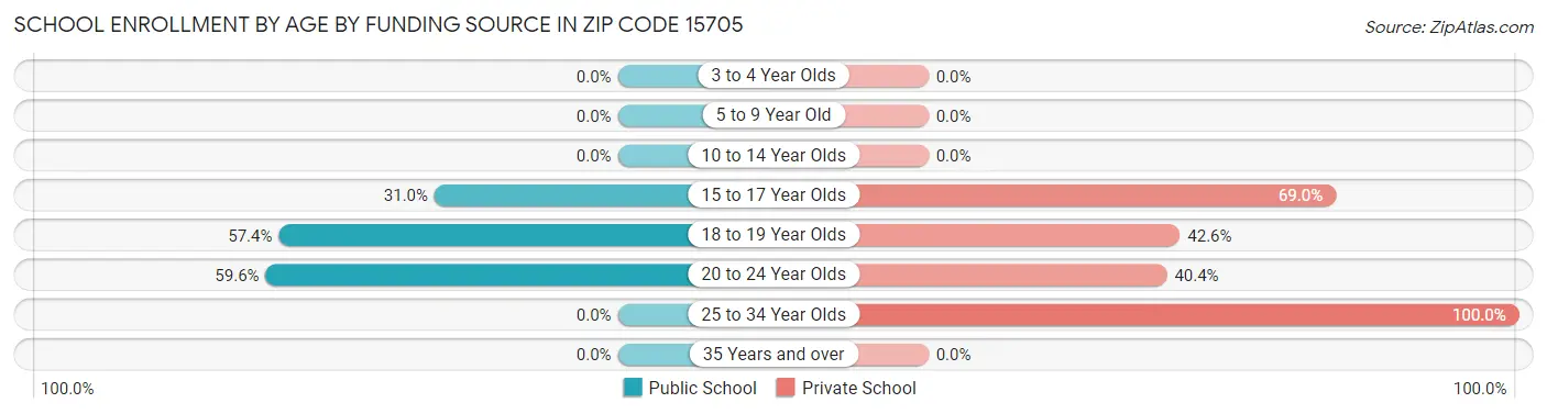 School Enrollment by Age by Funding Source in Zip Code 15705