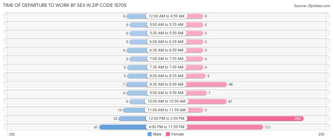 Time of Departure to Work by Sex in Zip Code 15705