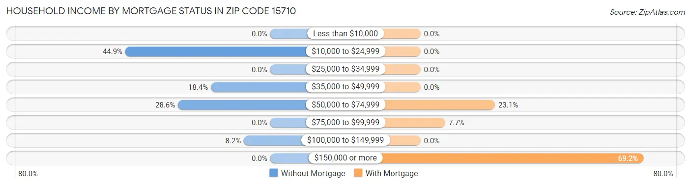 Household Income by Mortgage Status in Zip Code 15710