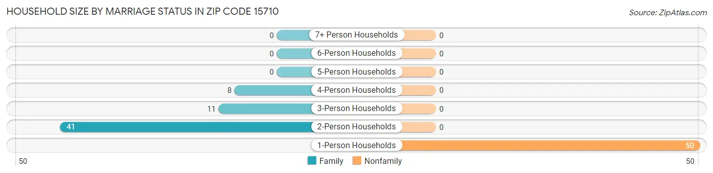 Household Size by Marriage Status in Zip Code 15710