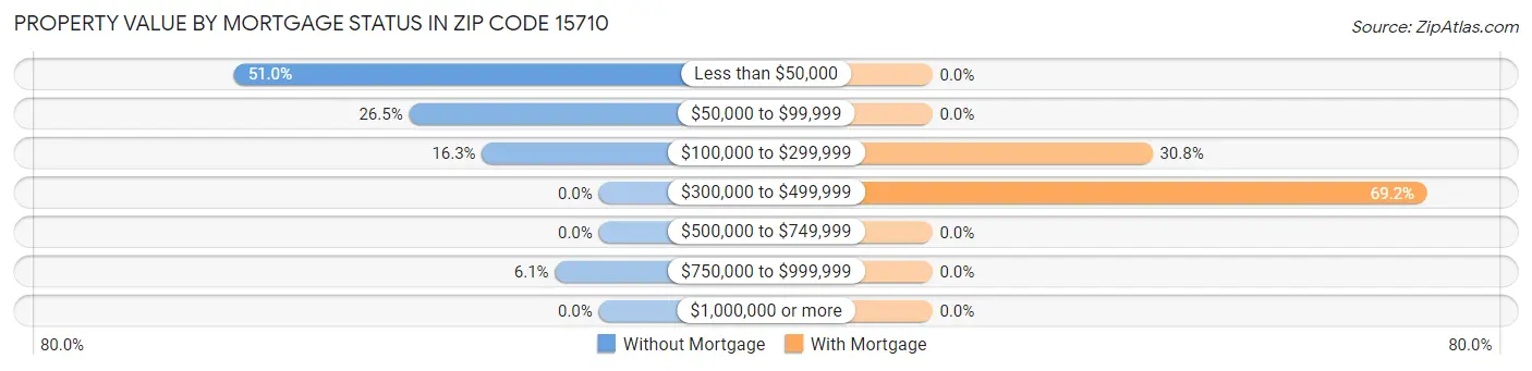 Property Value by Mortgage Status in Zip Code 15710