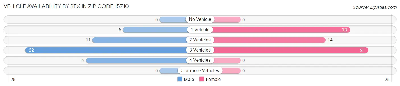 Vehicle Availability by Sex in Zip Code 15710