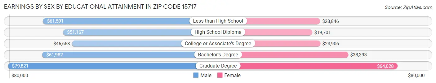 Earnings by Sex by Educational Attainment in Zip Code 15717