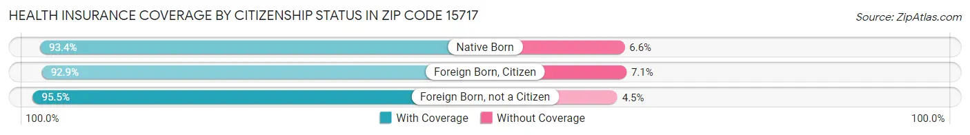 Health Insurance Coverage by Citizenship Status in Zip Code 15717
