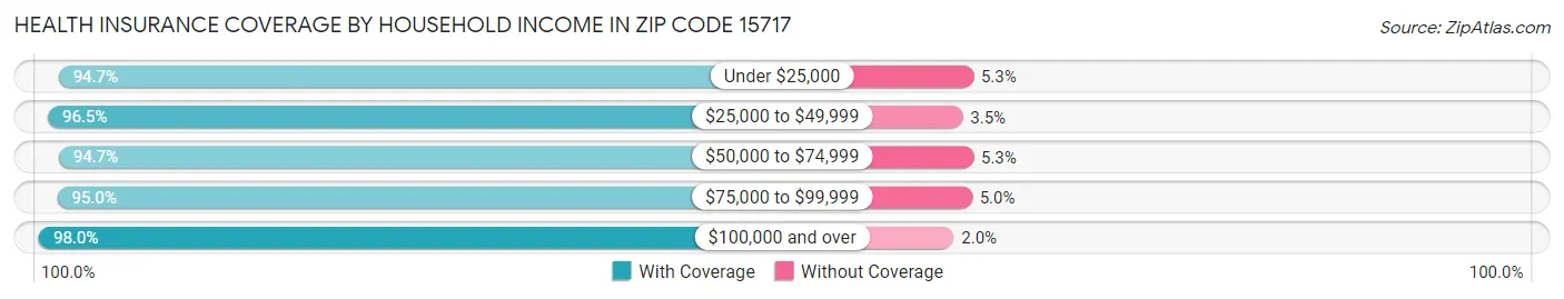 Health Insurance Coverage by Household Income in Zip Code 15717