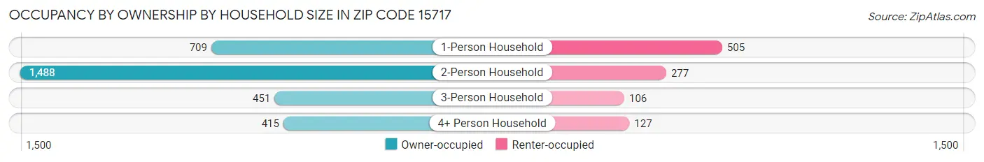 Occupancy by Ownership by Household Size in Zip Code 15717