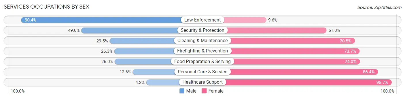 Services Occupations by Sex in Zip Code 15717