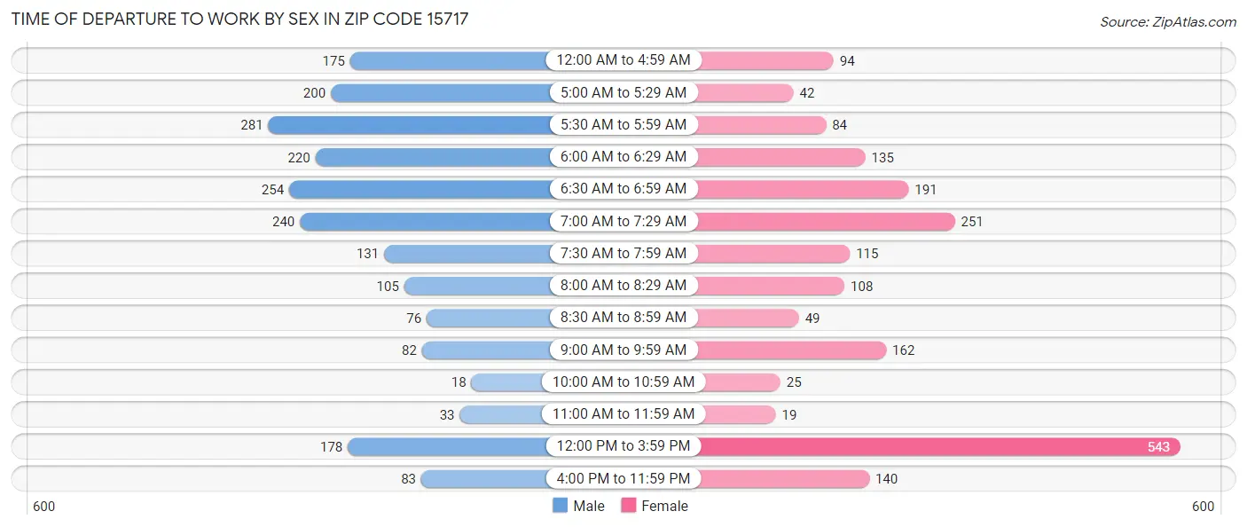 Time of Departure to Work by Sex in Zip Code 15717