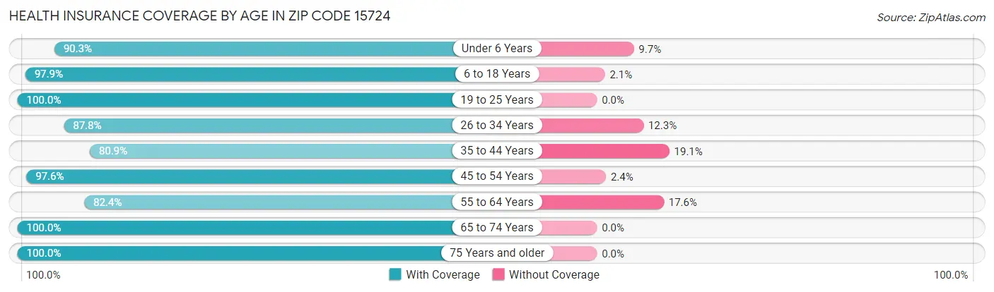 Health Insurance Coverage by Age in Zip Code 15724