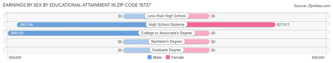 Earnings by Sex by Educational Attainment in Zip Code 15727