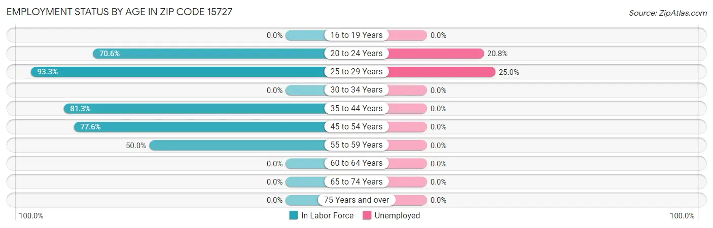 Employment Status by Age in Zip Code 15727