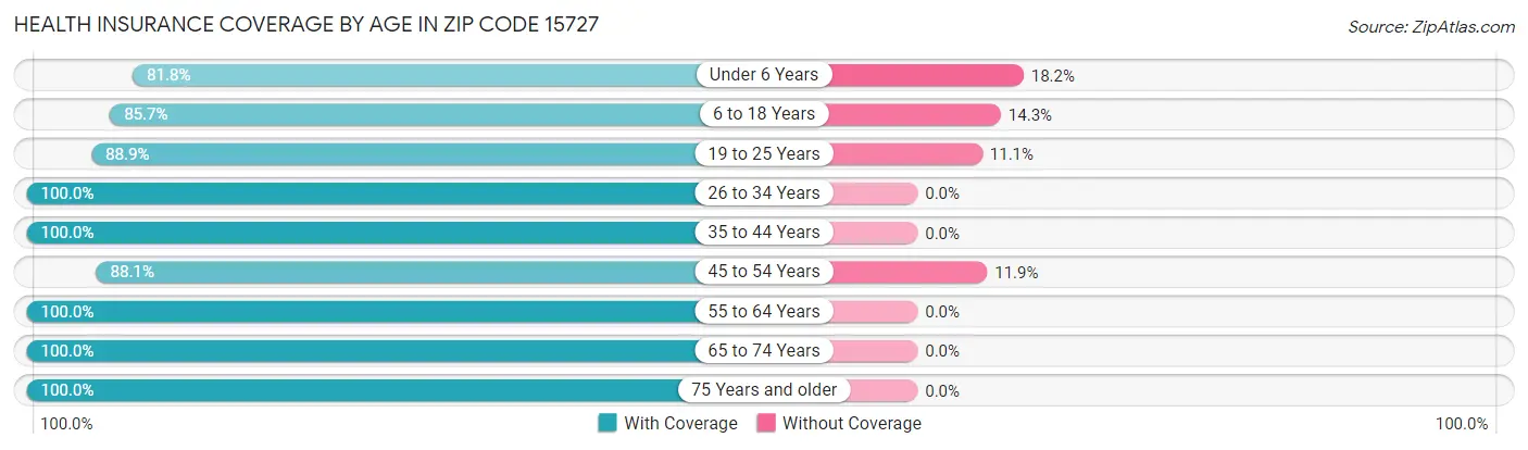 Health Insurance Coverage by Age in Zip Code 15727