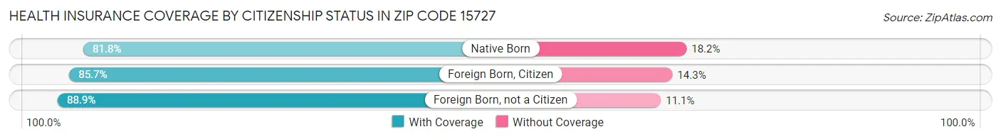 Health Insurance Coverage by Citizenship Status in Zip Code 15727