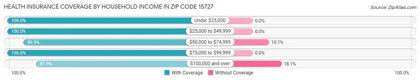 Health Insurance Coverage by Household Income in Zip Code 15727