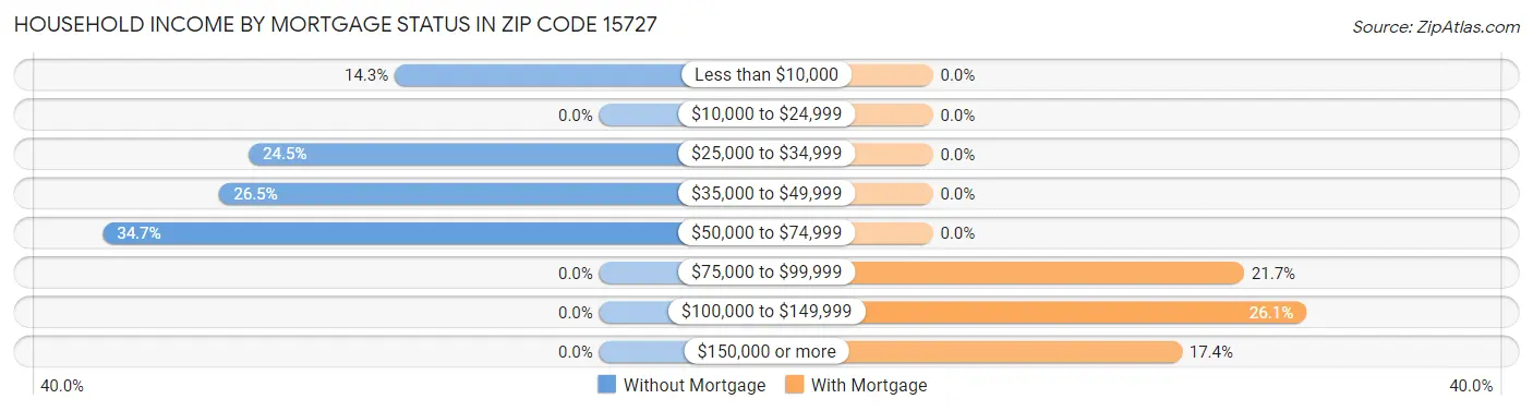 Household Income by Mortgage Status in Zip Code 15727