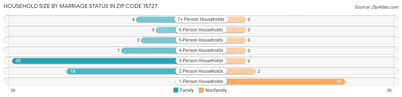 Household Size by Marriage Status in Zip Code 15727